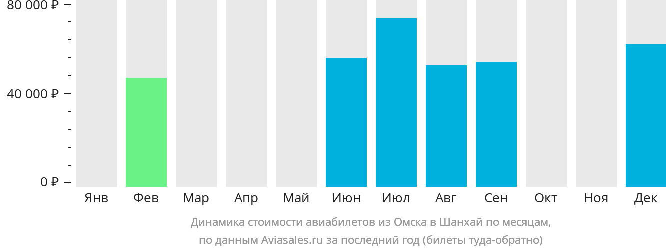 Динамика стоимости авиабилетов из Омска в Шанхай по месяцам
