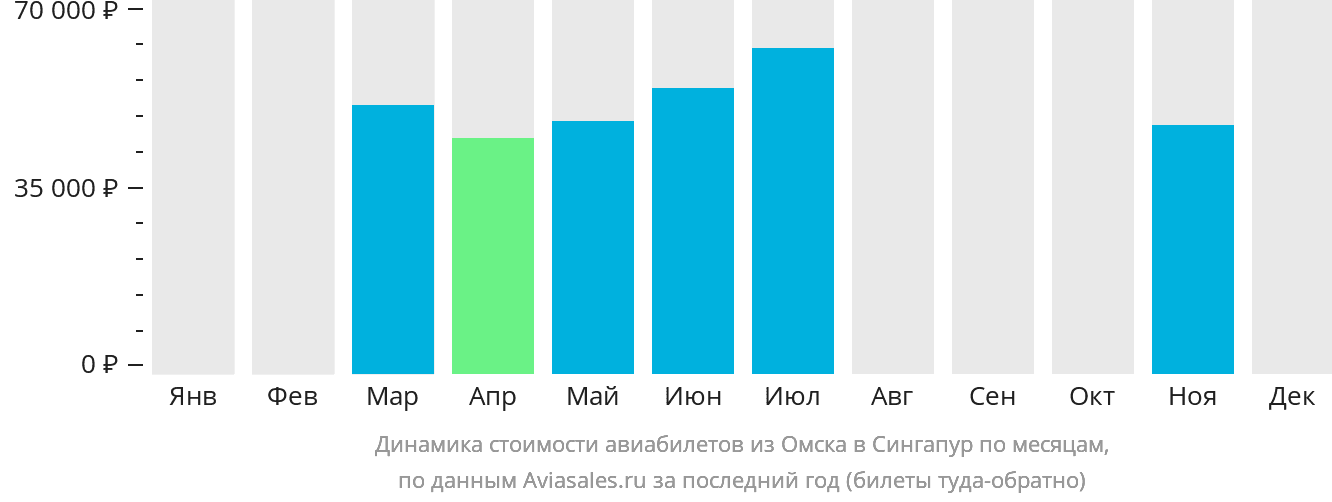 Динамика стоимости авиабилетов из Омска в Сингапур по месяцам
