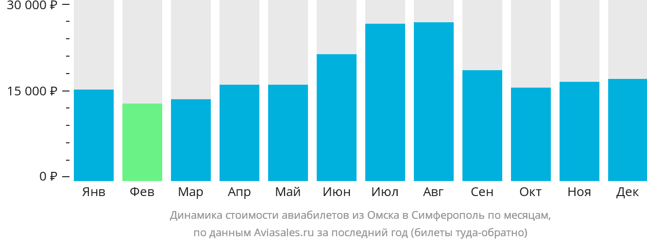 Динамика стоимости авиабилетов из Омска в Симферополь по месяцам