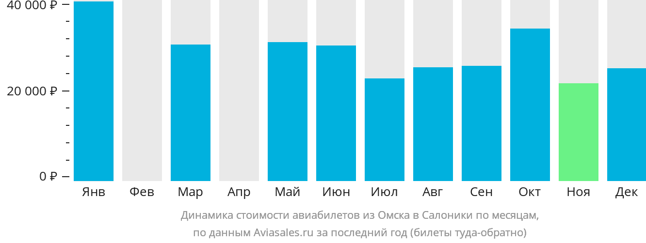 Динамика стоимости авиабилетов из Омска в Салоники по месяцам