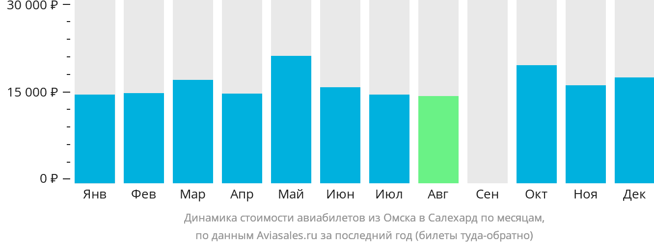 Динамика стоимости авиабилетов из Омска в Салехард по месяцам