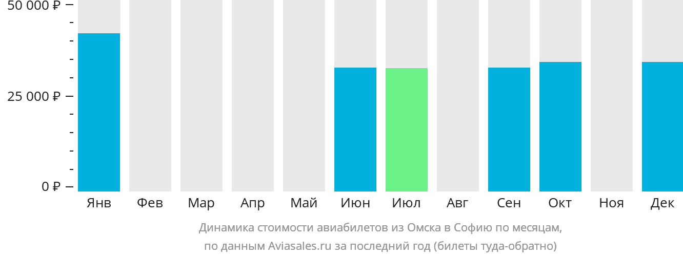 Динамика стоимости авиабилетов из Омска в Софию по месяцам