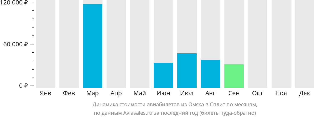 Динамика стоимости авиабилетов из Омска в Сплит по месяцам