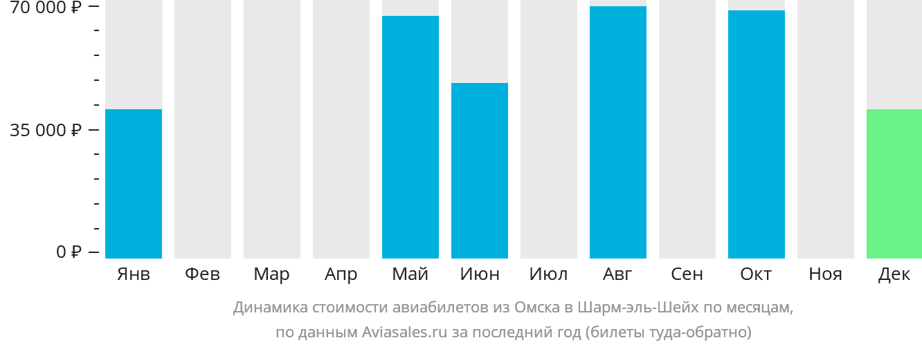 Динамика стоимости авиабилетов из Омска в Шарм-эш-Шейх по месяцам