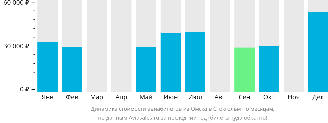 Динамика стоимости авиабилетов из Омска в Стокгольм по месяцам