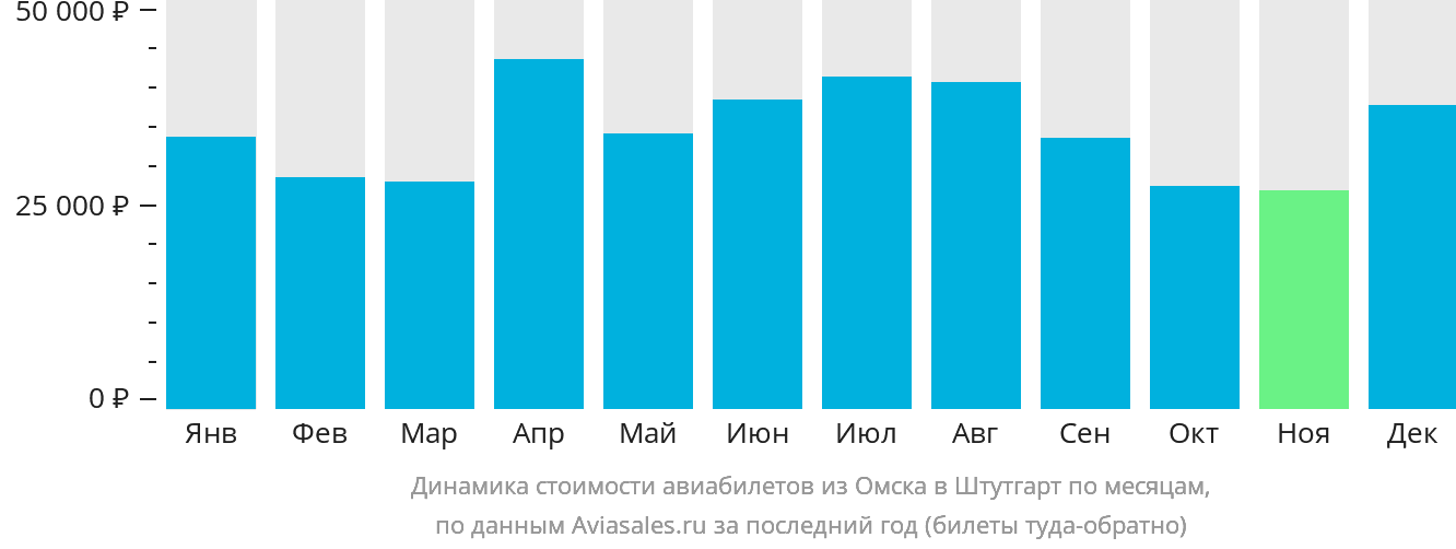 Динамика стоимости авиабилетов из Омска в Штутгарт по месяцам