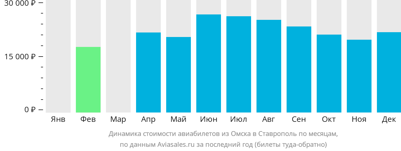 Динамика стоимости авиабилетов из Омска в Ставрополь по месяцам