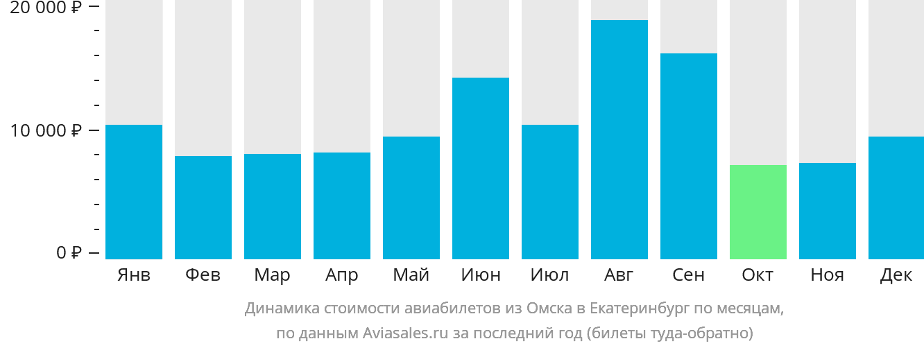 Динамика стоимости авиабилетов из Омска в Екатеринбург по месяцам