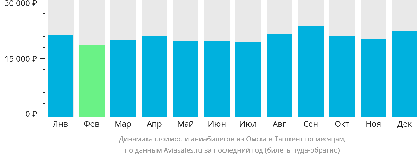 Динамика стоимости авиабилетов из Омска в Ташкент по месяцам