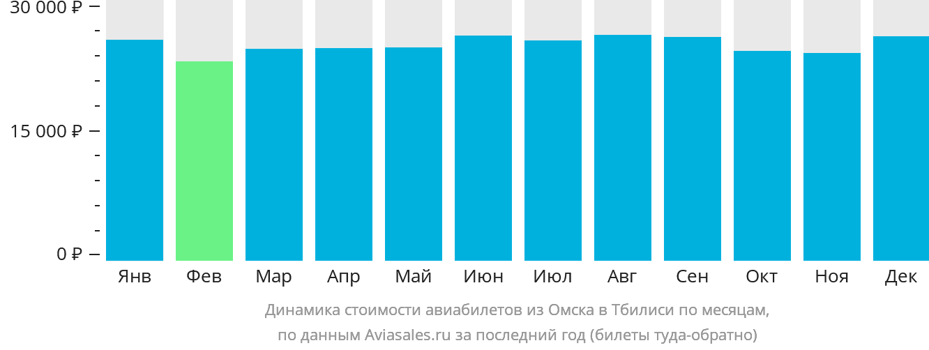 Динамика стоимости авиабилетов из Омска в Тбилиси по месяцам