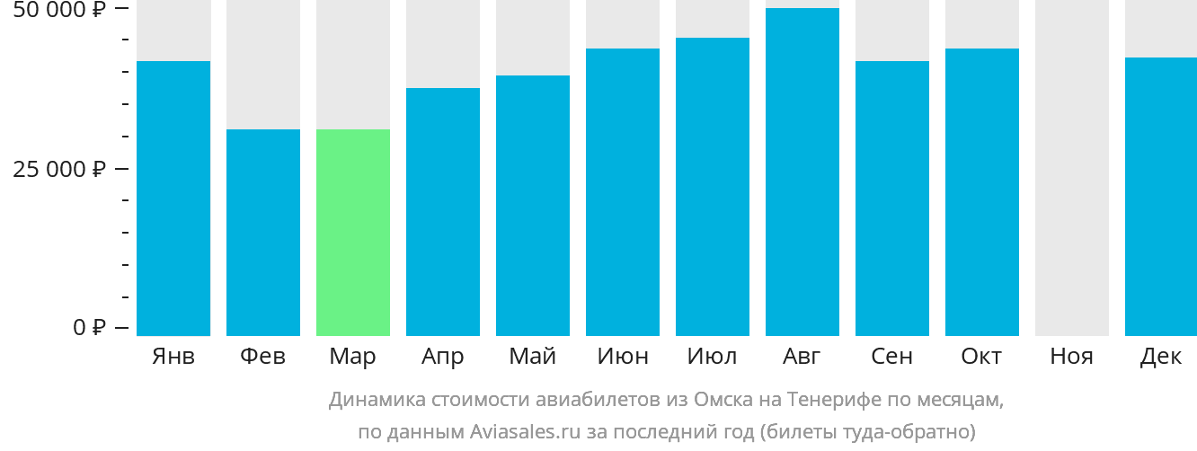 Динамика стоимости авиабилетов из Омска на Тенерифе по месяцам