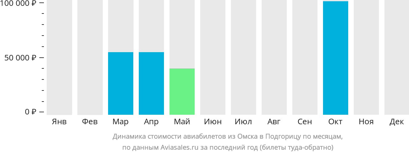 Динамика стоимости авиабилетов из Омска в Подгорицу по месяцам