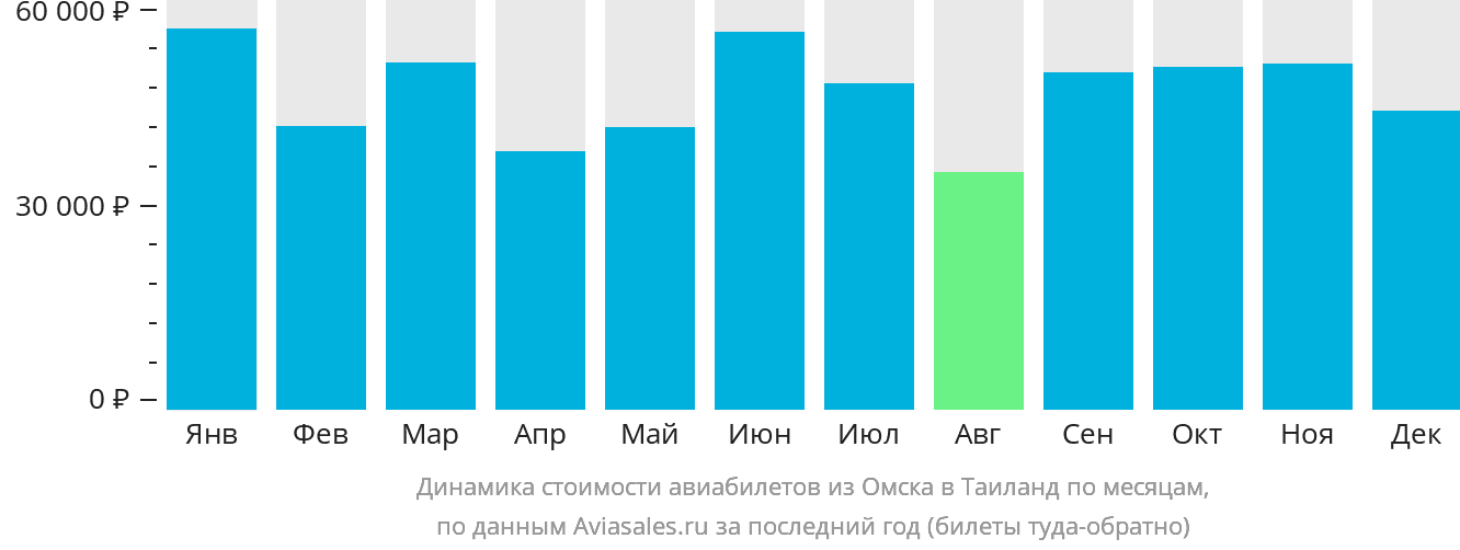 Динамика стоимости авиабилетов из Омска в Таиланд по месяцам