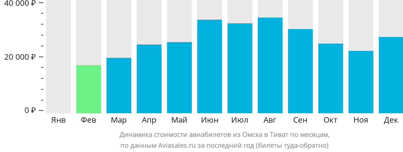 Динамика стоимости авиабилетов из Омска в Тиват по месяцам
