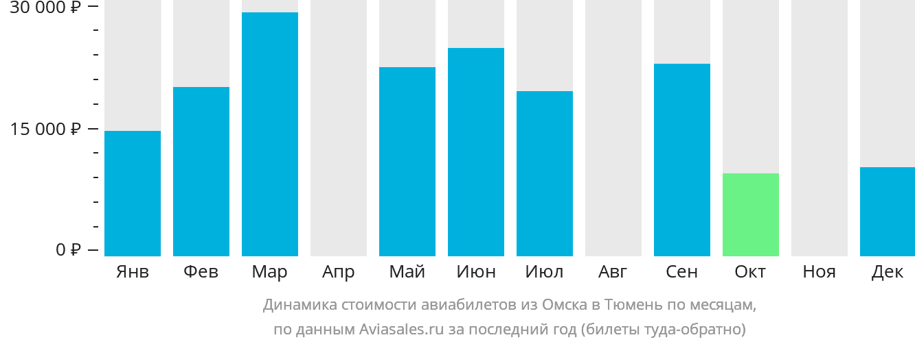 Динамика стоимости авиабилетов из Омска в Тюмень по месяцам