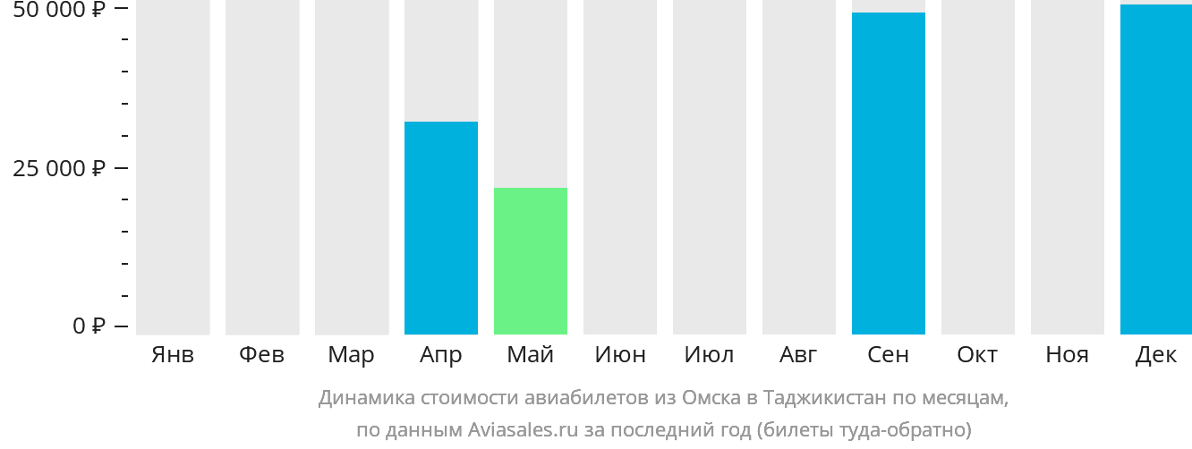 Динамика стоимости авиабилетов из Омска в Таджикистан по месяцам