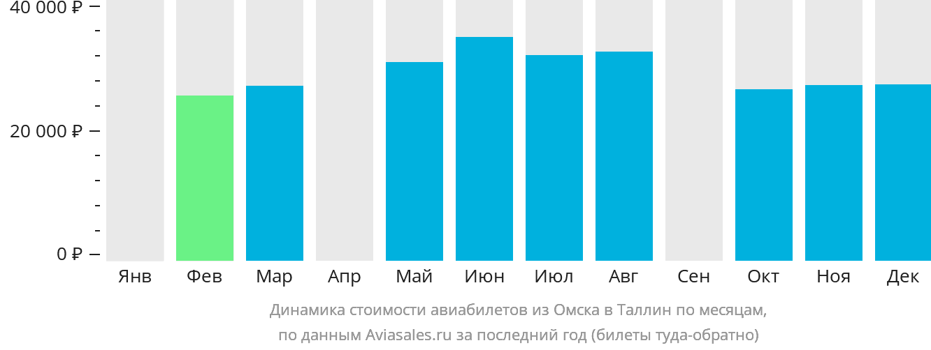 Динамика стоимости авиабилетов из Омска в Таллин по месяцам