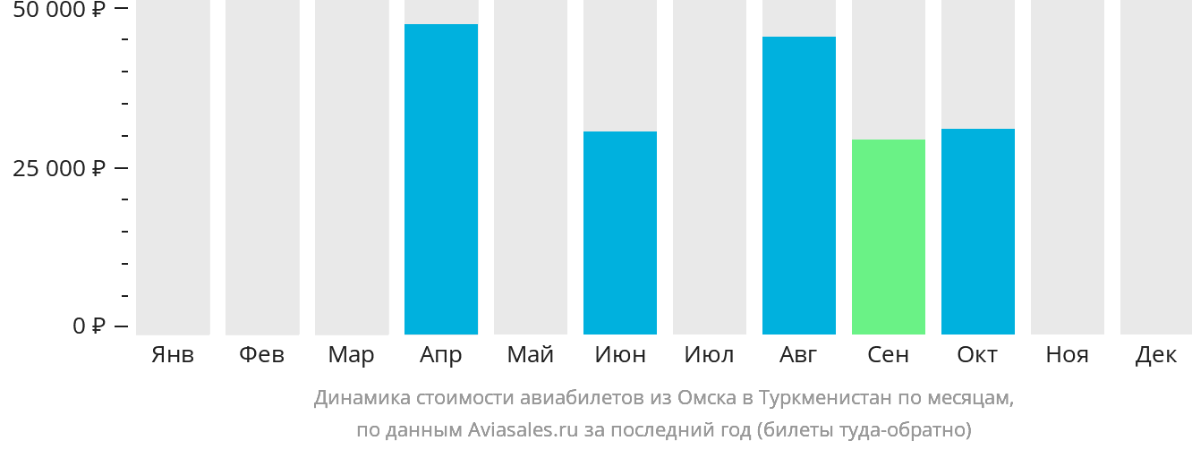 Динамика стоимости авиабилетов из Омска в Туркменистан по месяцам
