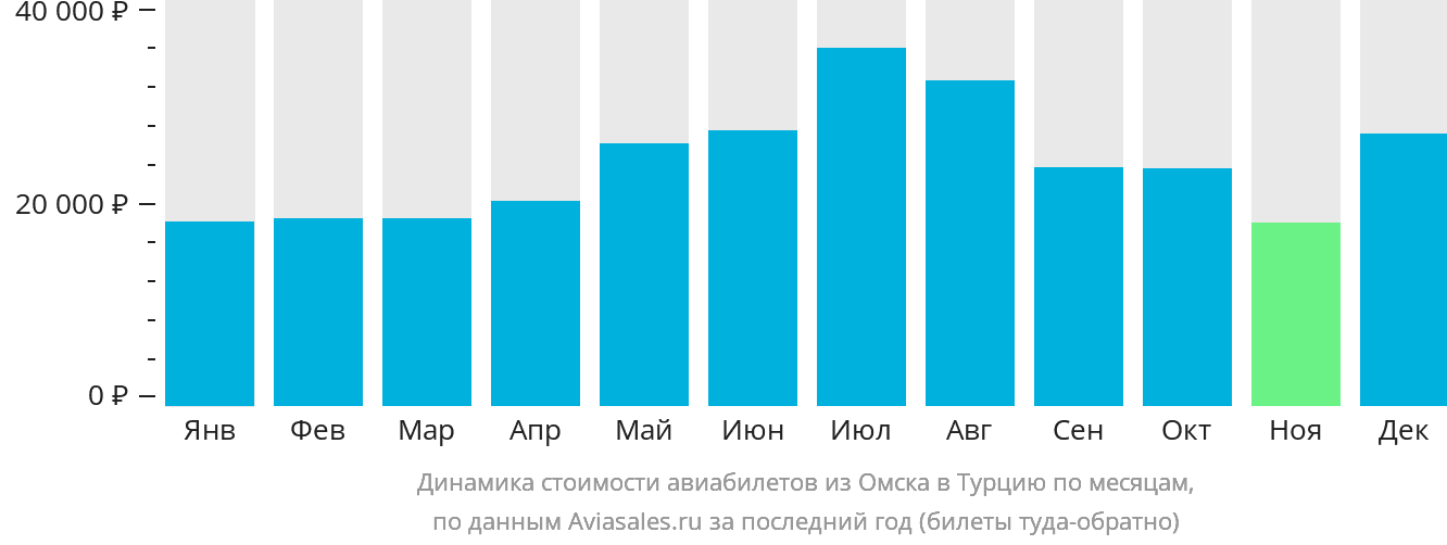 Динамика стоимости авиабилетов из Омска в Турцию по месяцам