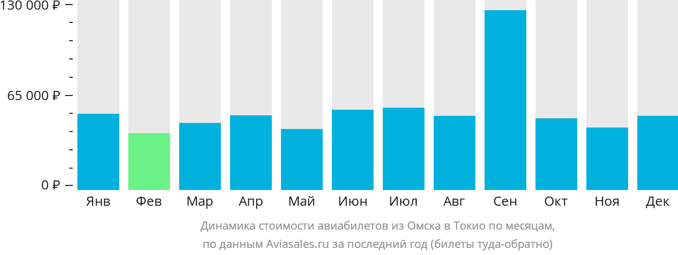 Динамика стоимости авиабилетов из Омска в Токио по месяцам