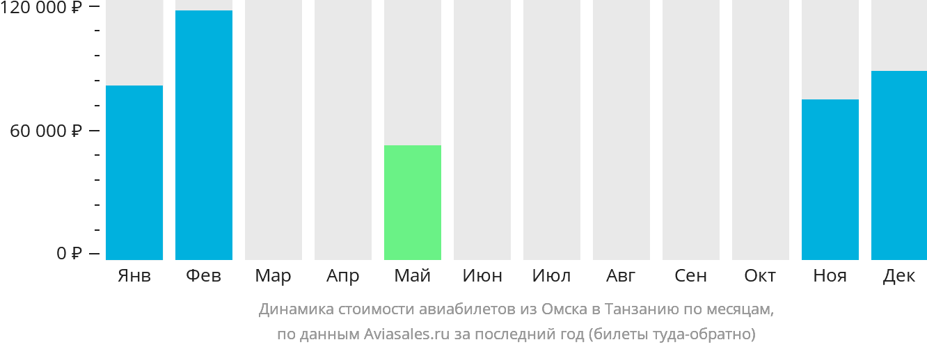 Динамика стоимости авиабилетов из Омска в Танзанию по месяцам