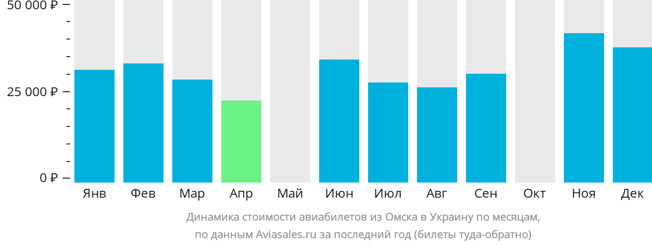 Динамика стоимости авиабилетов из Омска в Украину по месяцам