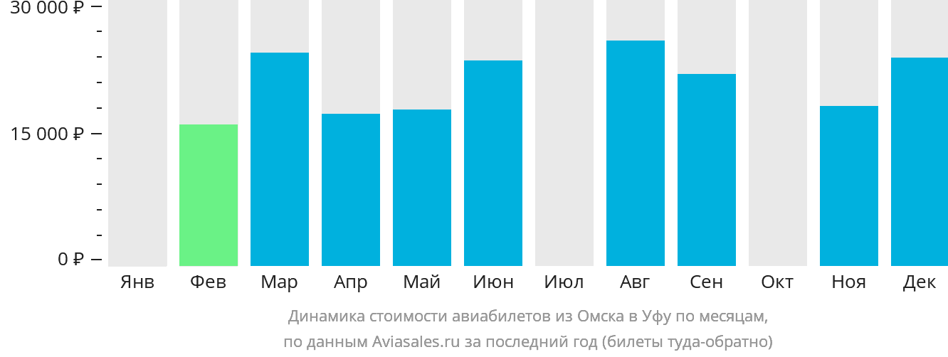 Динамика стоимости авиабилетов из Омска в Уфу по месяцам