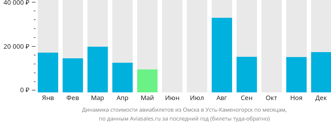 Динамика стоимости авиабилетов из Омска в Усть-Каменогорск по месяцам