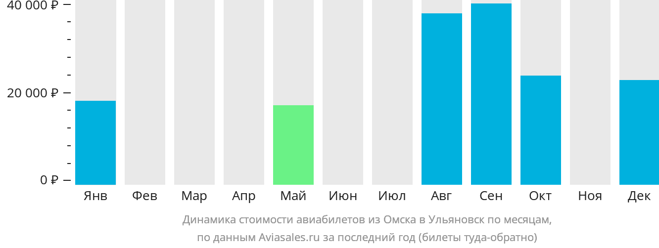 Динамика стоимости авиабилетов из Омска в Ульяновск по месяцам