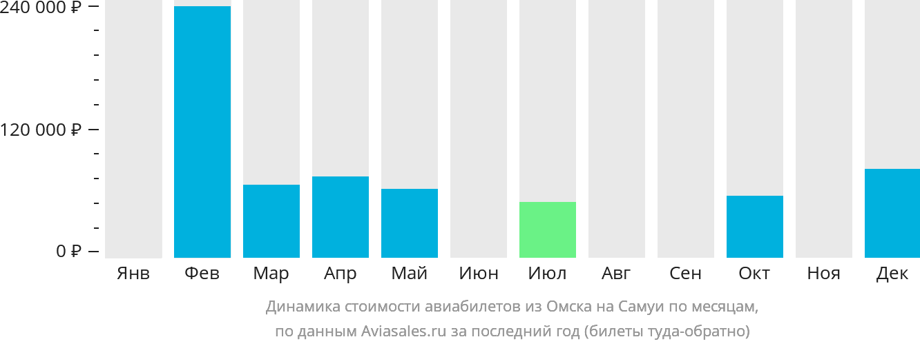 Динамика стоимости авиабилетов из Омска на Самуй по месяцам