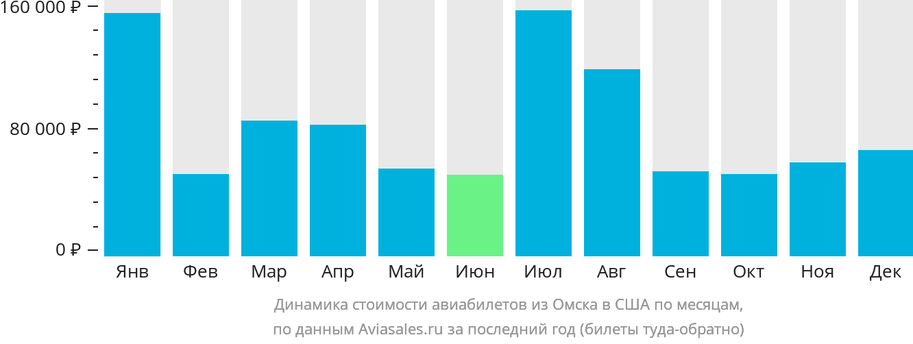 Динамика стоимости авиабилетов из Омска в США по месяцам