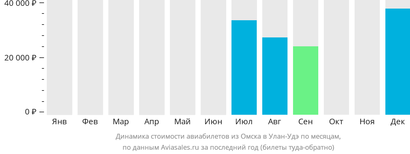 Динамика стоимости авиабилетов из Омска в Улан-Удэ по месяцам
