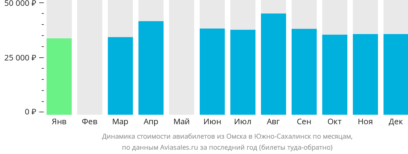 Динамика стоимости авиабилетов из Омска в Южно-Сахалинск по месяцам