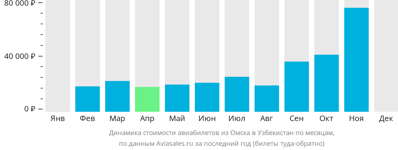 Динамика стоимости авиабилетов из Омска в Узбекистан по месяцам