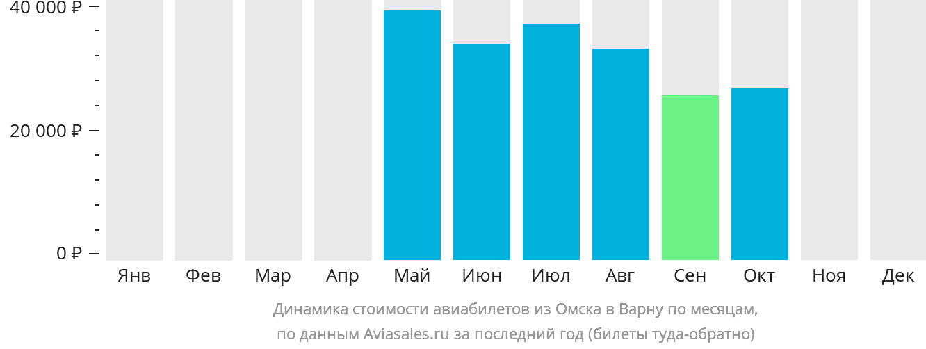 Динамика стоимости авиабилетов из Омска в Варну по месяцам