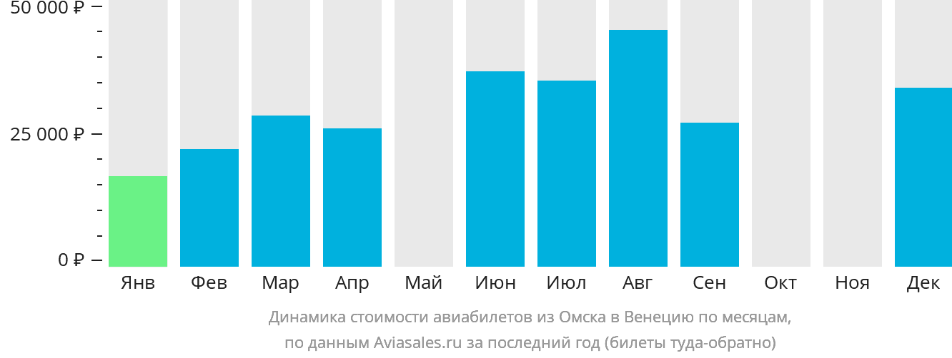Динамика стоимости авиабилетов из Омска в Венецию по месяцам