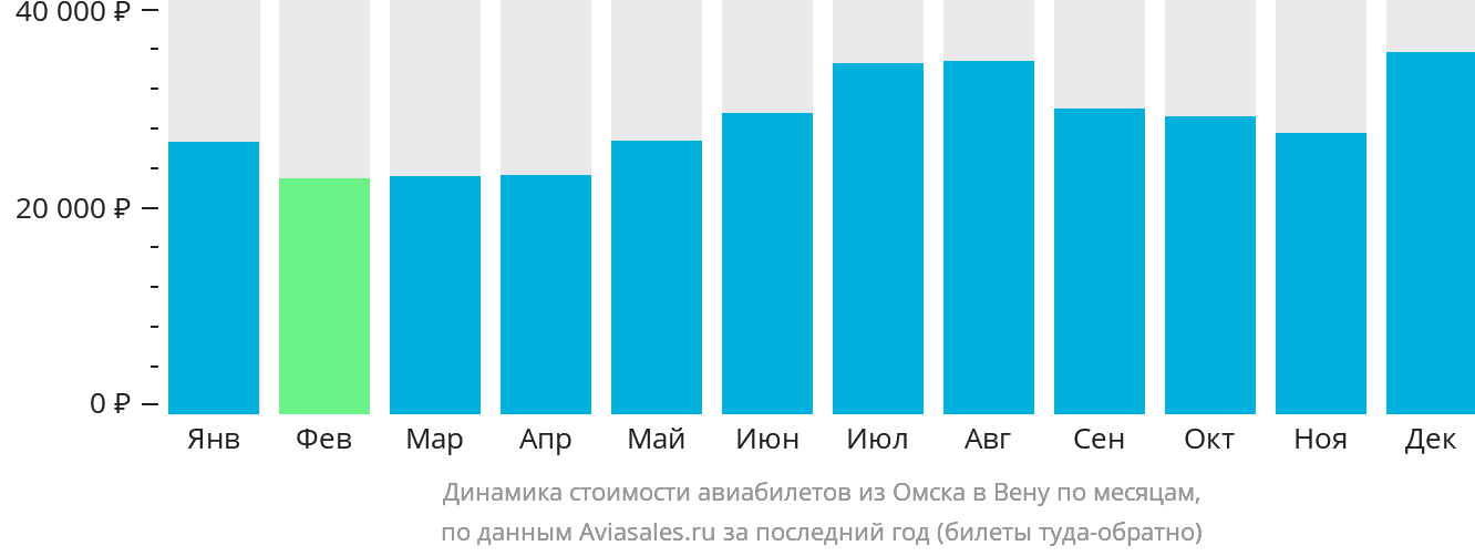 Динамика стоимости авиабилетов из Омска в Вену по месяцам