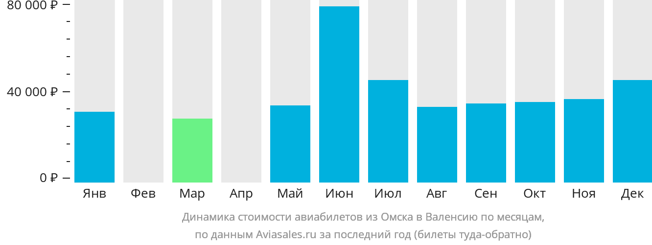 Динамика стоимости авиабилетов из Омска в Валенсию по месяцам