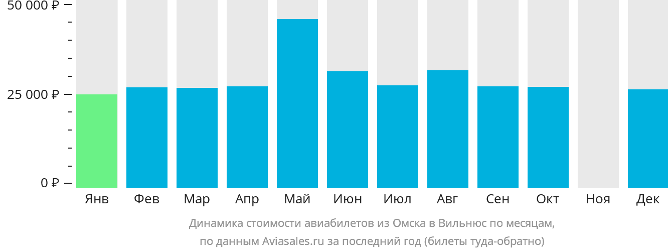 Динамика стоимости авиабилетов из Омска в Вильнюс по месяцам