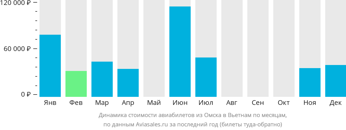 Динамика стоимости авиабилетов из Омска в Вьетнам по месяцам