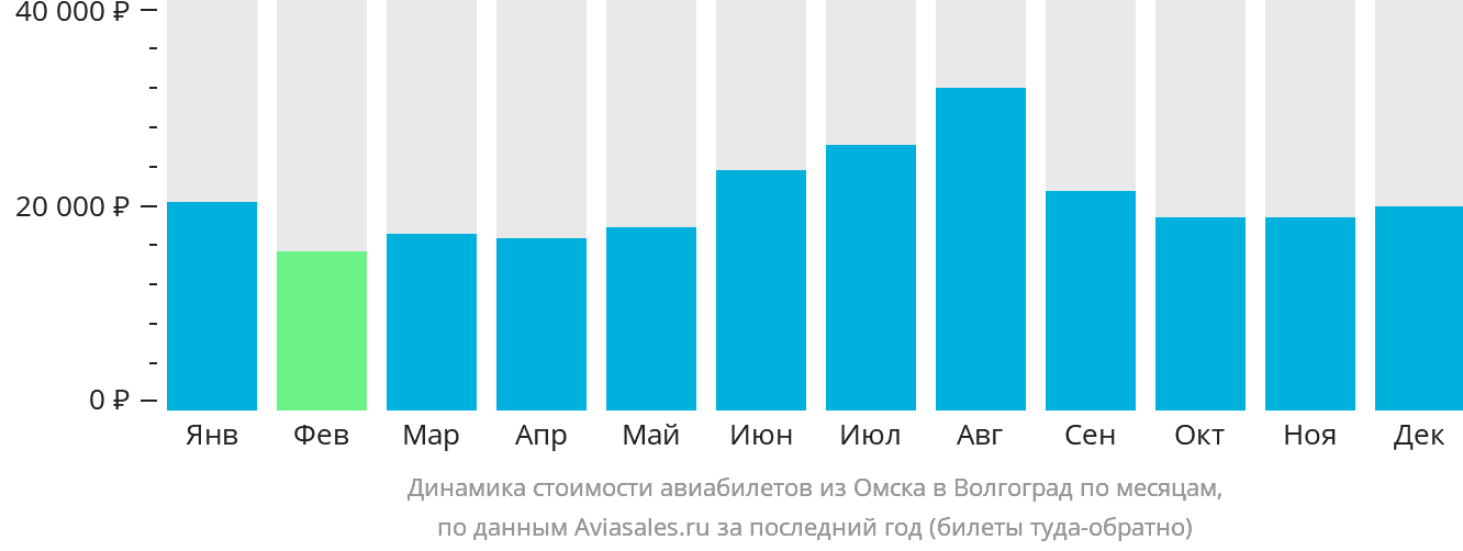 Динамика стоимости авиабилетов из Омска в Волгоград по месяцам