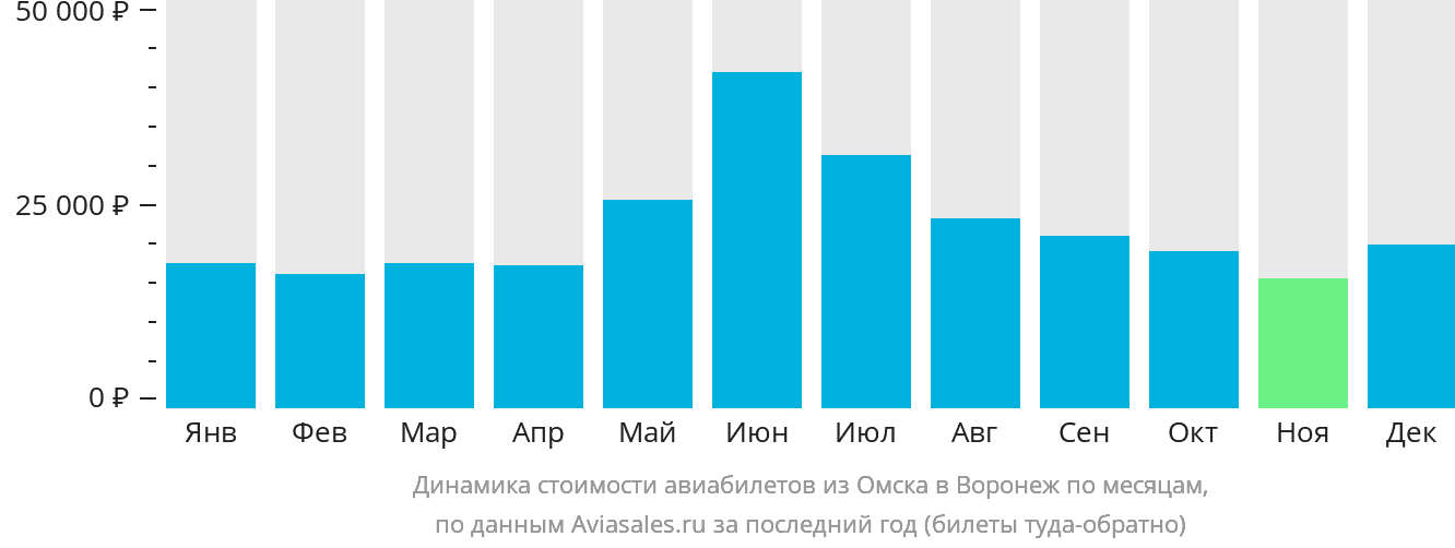 Динамика стоимости авиабилетов из Омска в Воронеж по месяцам
