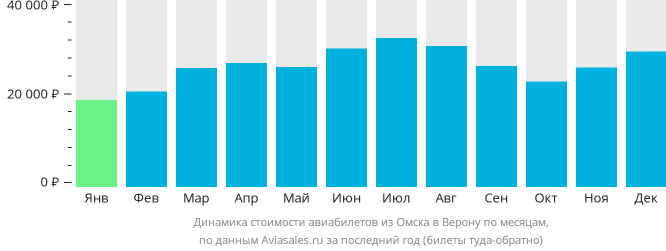 Динамика стоимости авиабилетов из Омска в Верону по месяцам