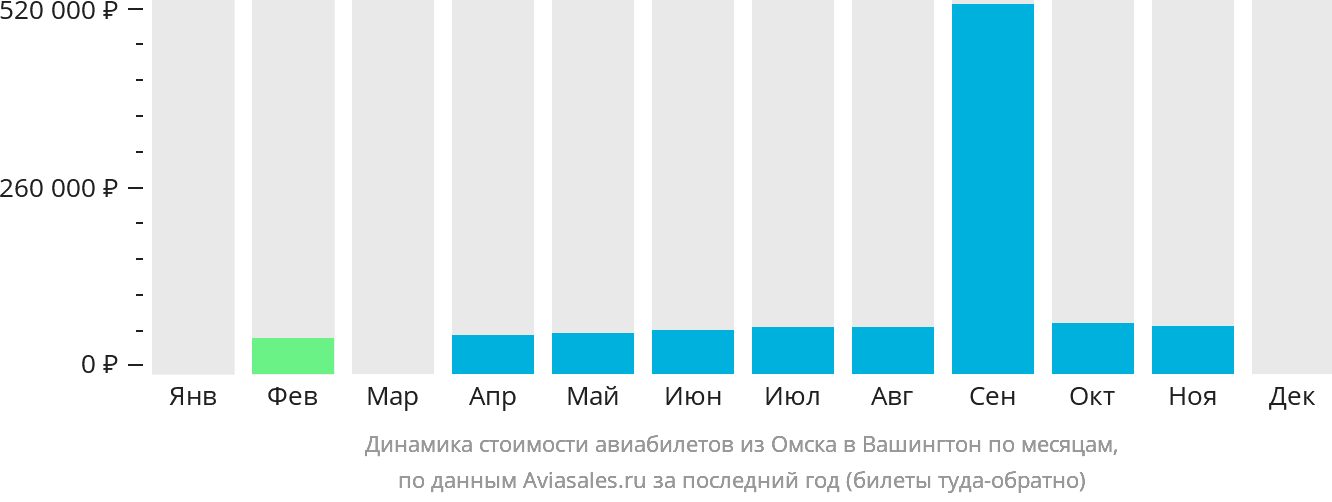 Динамика стоимости авиабилетов из Омска в Вашингтон по месяцам