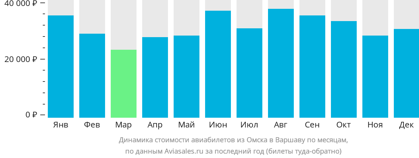 Динамика стоимости авиабилетов из Омска в Варшаву по месяцам