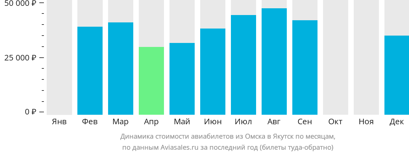 Динамика стоимости авиабилетов из Омска в Якутск по месяцам