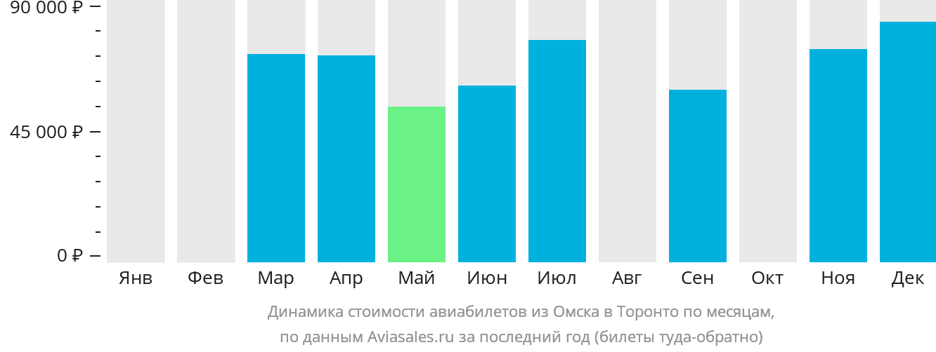 Динамика стоимости авиабилетов из Омска в Торонто по месяцам