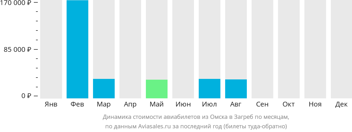 Динамика стоимости авиабилетов из Омска в Загреб по месяцам
