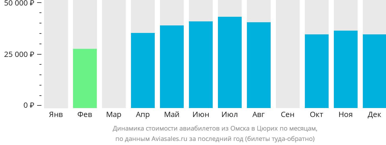 Динамика стоимости авиабилетов из Омска в Цюрих по месяцам