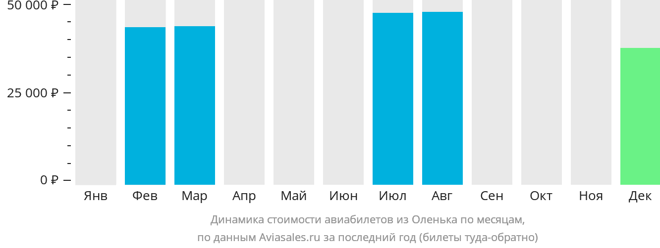 Динамика стоимости авиабилетов из Оленька по месяцам